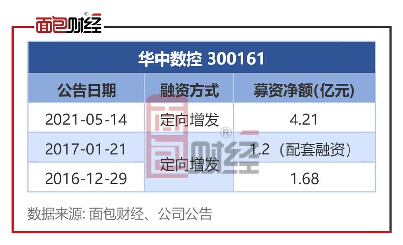 華中數控武漢設立新公司，華中數控300161目標價